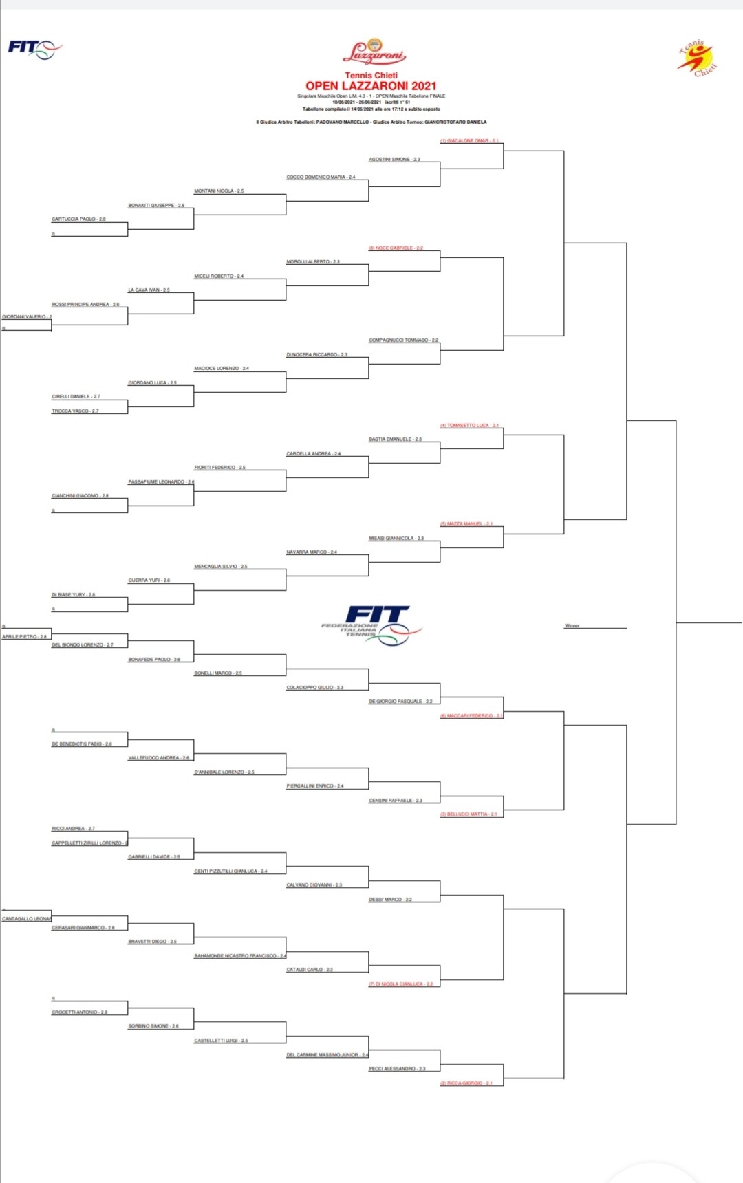 Open Lazzaroni 2021